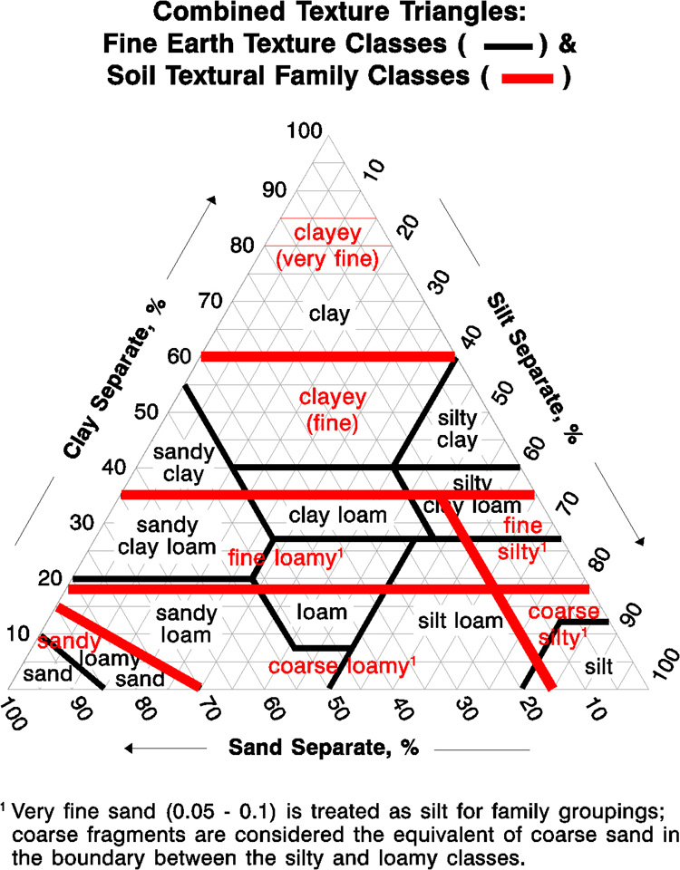 Soil Course SSC120 Fine Earth Texture Class and Family Texture Class